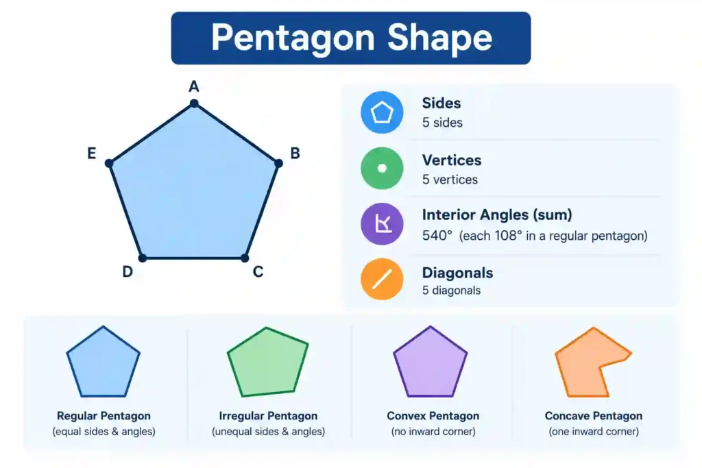 Pentagon Shape